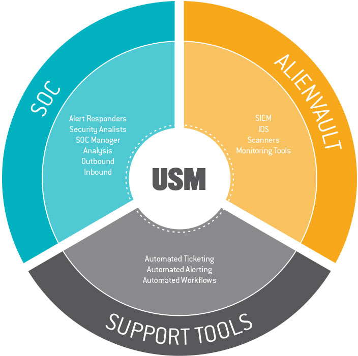 Unified Security Management, Siem, Alienvault, 24/7 Security Operations